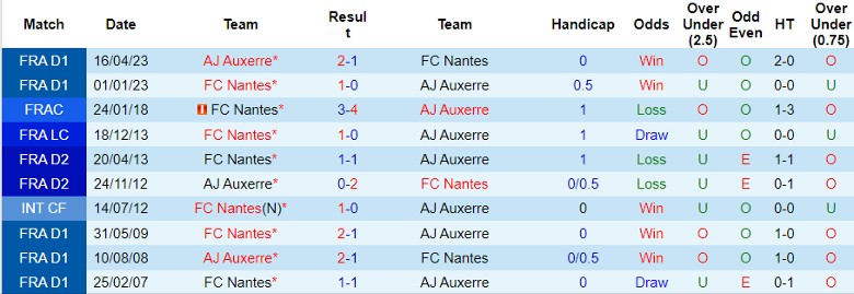nhan-dinh-fc-nantes-vs-aj-auxerre-22h00-ngay-25-8_41866 Nhận định FC Nantes vs AJ Auxerre, 22h00 ngày 25/8 - Ảnh 3
