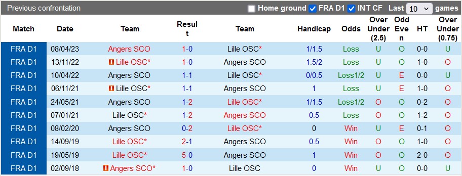 nhan-dinh-lille-vs-angers-0h-ngay-25-8_41699 Nhận định Lille vs Angers, 0h ngày 25/8 - Ảnh 3