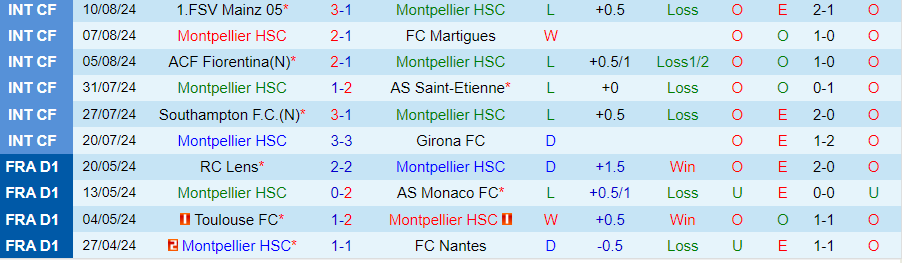 nhan-dinh-montpellier-vs-strasbourg-22h00-ngay-18-8_40902 Nhận định Montpellier vs Strasbourg, 22h00 ngày 18/8 - Ảnh 2