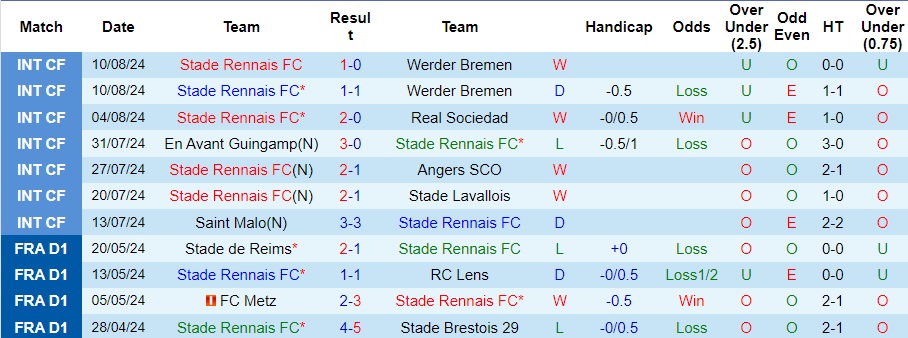 nhan-dinh-rennes-vs-lyon-1h45-ngay-19-8_40922 Nhận định Rennes vs Lyon, 1h45 ngày 19/8 - Ảnh 1