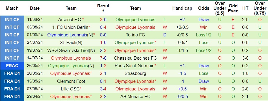 nhan-dinh-rennes-vs-lyon-1h45-ngay-19-8_40923 Nhận định Rennes vs Lyon, 1h45 ngày 19/8 - Ảnh 2