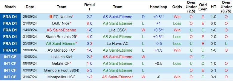nhan-dinh-soi-keo-as-saint-etienne-vs-aj-auxerre-22h00-ngay-5-10_47539 Nhận định, Soi kèo AS Saint-Etienne vs AJ Auxerre, 22h00 ngày 5/10 - Ảnh 1