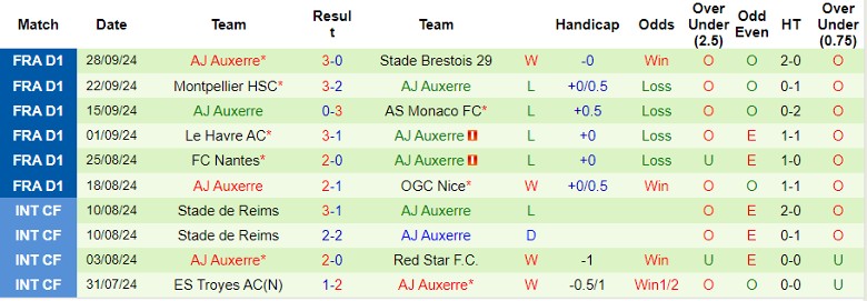 nhan-dinh-soi-keo-as-saint-etienne-vs-aj-auxerre-22h00-ngay-5-10_47540 Nhận định, Soi kèo AS Saint-Etienne vs AJ Auxerre, 22h00 ngày 5/10 - Ảnh 2