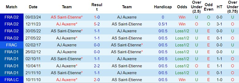 nhan-dinh-soi-keo-as-saint-etienne-vs-aj-auxerre-22h00-ngay-5-10_47541 Nhận định, Soi kèo AS Saint-Etienne vs AJ Auxerre, 22h00 ngày 5/10 - Ảnh 3