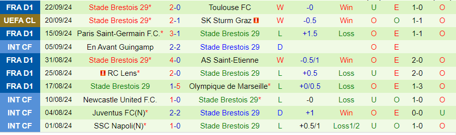 nhan-dinh-soi-keo-auxerre-vs-brest-00h00-ngay-28-9_46232 Nhận định, Soi kèo Auxerre vs Brest, 00h00 ngày 28/9 - Ảnh 1
