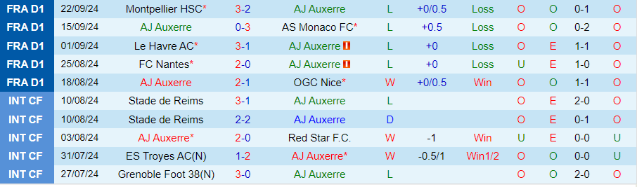 nhan-dinh-soi-keo-auxerre-vs-brest-00h00-ngay-28-9_46233 Nhận định, Soi kèo Auxerre vs Brest, 00h00 ngày 28/9 - Ảnh 2