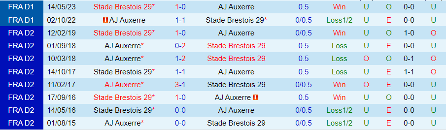 nhan-dinh-soi-keo-auxerre-vs-brest-00h00-ngay-28-9_46234 Nhận định, Soi kèo Auxerre vs Brest, 00h00 ngày 28/9 - Ảnh 3
