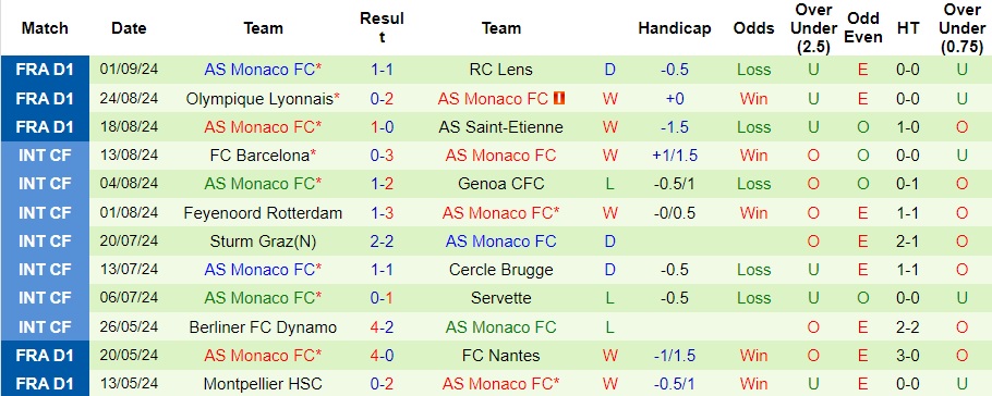 nhan-dinh-soi-keo-auxerre-vs-monaco-0h-ngay-15-9_44541 Nhận định, soi kèo Auxerre vs Monaco, 0h ngày 15/9 - Ảnh 2