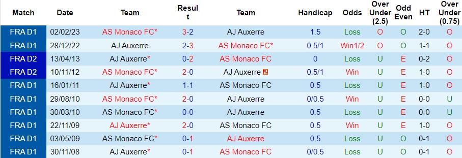 nhan-dinh-soi-keo-auxerre-vs-monaco-0h-ngay-15-9_44542 Nhận định, soi kèo Auxerre vs Monaco, 0h ngày 15/9 - Ảnh 3