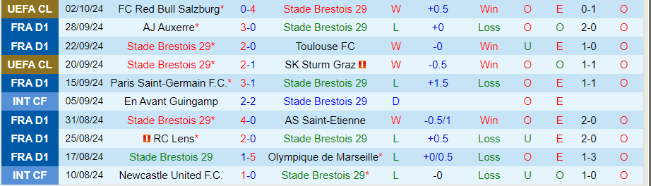 nhan-dinh-soi-keo-brest-vs-le-havre-22h00-ngay-6-10_47680-1 Nhận định, Soi kèo Brest vs Le Havre, 22h00 ngày 6/10 - Ảnh 2