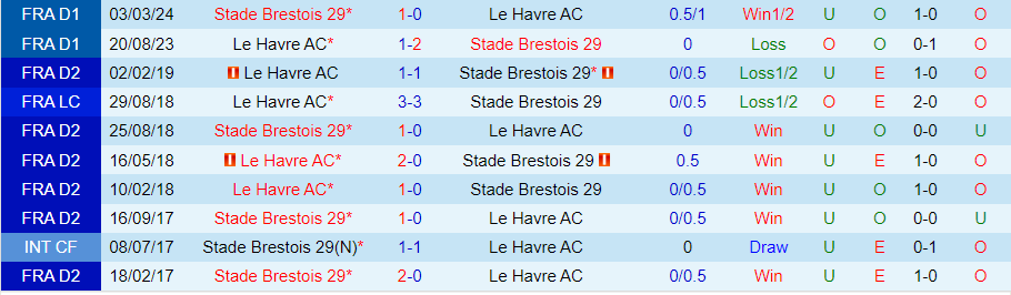 nhan-dinh-soi-keo-brest-vs-le-havre-22h00-ngay-6-10_47681-1 Nhận định, Soi kèo Brest vs Le Havre, 22h00 ngày 6/10 - Ảnh 3