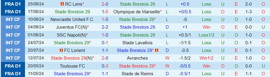 nhan-dinh-soi-keo-brest-vs-saint-etienne-22h00-ngay-31-8_42737 Nhận định, Soi kèo Brest vs Saint-Etienne, 22h00 ngày 31/8 - Ảnh 2