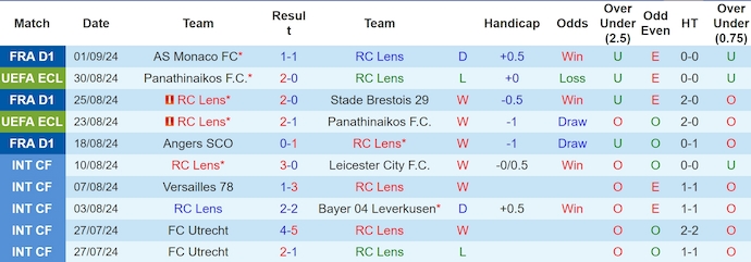 nhan-dinh-soi-keo-lens-vs-lyon-1h45-ngay-16-9_44642 Nhận định, soi kèo Lens vs Lyon, 1h45 ngày 16/9 - Ảnh 1
