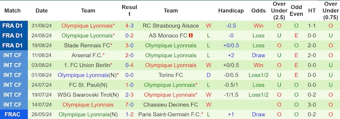 nhan-dinh-soi-keo-lens-vs-lyon-1h45-ngay-16-9_44643 Nhận định, soi kèo Lens vs Lyon, 1h45 ngày 16/9 - Ảnh 2