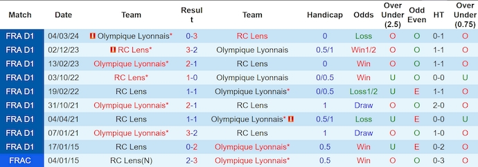 nhan-dinh-soi-keo-lens-vs-lyon-1h45-ngay-16-9_44644 Nhận định, soi kèo Lens vs Lyon, 1h45 ngày 16/9 - Ảnh 3