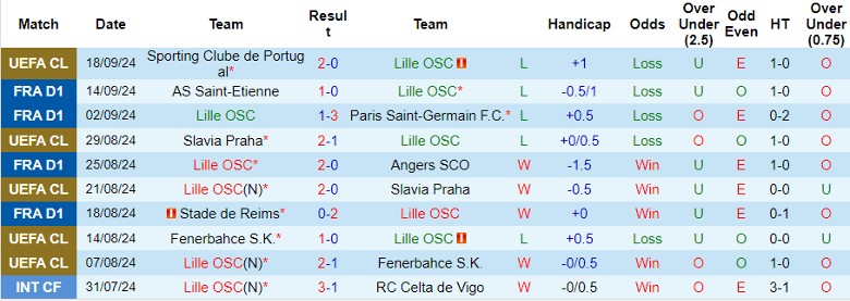 nhan-dinh-soi-keo-lille-osc-vs-rc-strasbourg-alsace-22h00-ngay-21-9_45526 Nhận định, Soi kèo Lille OSC vs RC Strasbourg Alsace, 22h00 ngày 21/9 - Ảnh 1