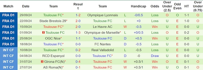 nhan-dinh-soi-keo-lille-vs-toulouse-0h-ngay-6-10_47552 Nhận định, soi kèo Lille vs Toulouse, 0h ngày 6/10 - Ảnh 2