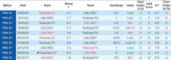 nhan-dinh-soi-keo-lille-vs-toulouse-0h-ngay-6-10_47553 Nhận định, soi kèo Lille vs Toulouse, 0h ngày 6/10 - Ảnh 3