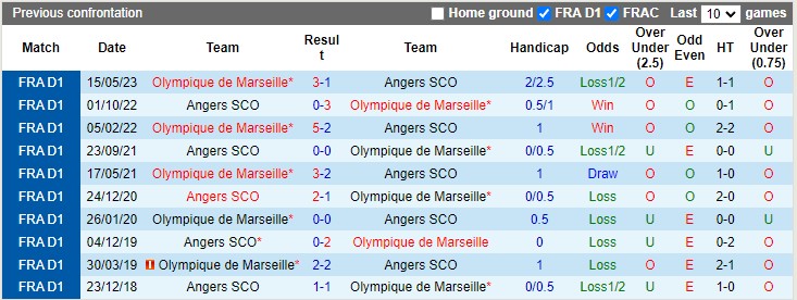 nhan-dinh-soi-keo-marseille-vs-angers-1h45-ngay-5-10_47284 Nhận định, soi kèo Marseille vs Angers, 1h45 ngày 5/10 - Ảnh 3