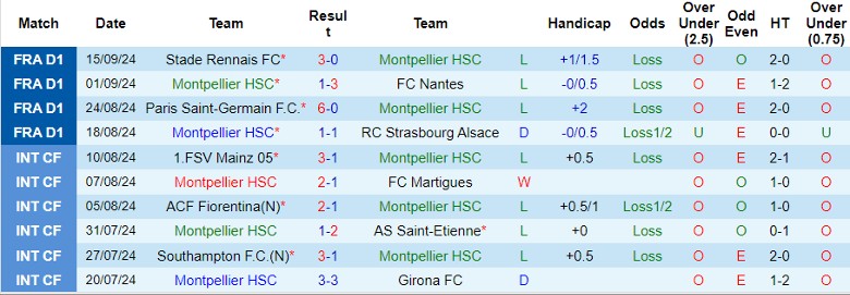 nhan-dinh-soi-keo-montpellier-hsc-vs-aj-auxerre-22h00-ngay-22-9_45661 Nhận định, Soi kèo Montpellier HSC vs AJ Auxerre, 22h00 ngày 22/9 - Ảnh 1