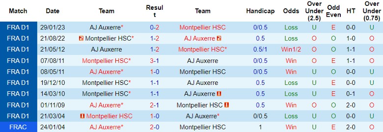 nhan-dinh-soi-keo-montpellier-hsc-vs-aj-auxerre-22h00-ngay-22-9_45663 Nhận định, Soi kèo Montpellier HSC vs AJ Auxerre, 22h00 ngày 22/9 - Ảnh 3