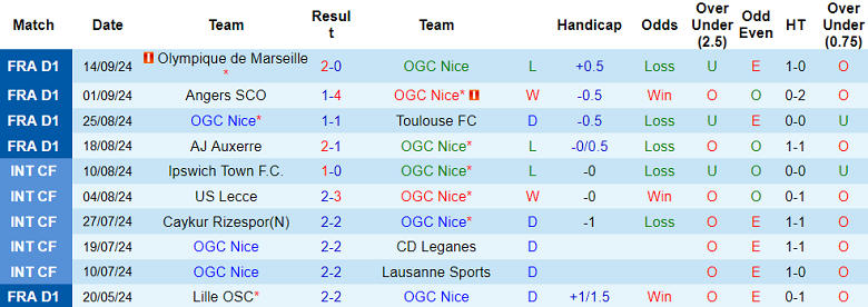 nhan-dinh-soi-keo-nice-vs-saint-etienne-1h45-ngay-21-9_45344 Nhận định, soi kèo Nice vs Saint-Etienne, 1h45 ngày 21/9 - Ảnh 1