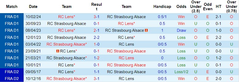nhan-dinh-soi-keo-rc-strasbourg-vs-rc-lens-22h00-ngay-6-10_47614 Nhận định, Soi kèo RC Strasbourg vs RC Lens, 22h00 ngày 6/10 - Ảnh 3