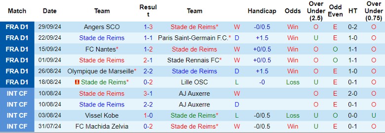 nhan-dinh-soi-keo-stade-de-reims-vs-montpellier-22h00-ngay-6-10_47609 Nhận định, Soi kèo Stade de Reims vs Montpellier, 22h00 ngày 6/10 - Ảnh 1