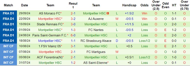 nhan-dinh-soi-keo-stade-de-reims-vs-montpellier-22h00-ngay-6-10_47610 Nhận định, Soi kèo Stade de Reims vs Montpellier, 22h00 ngày 6/10 - Ảnh 2