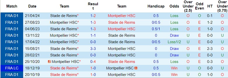 nhan-dinh-soi-keo-stade-de-reims-vs-montpellier-22h00-ngay-6-10_47611 Nhận định, Soi kèo Stade de Reims vs Montpellier, 22h00 ngày 6/10 - Ảnh 3