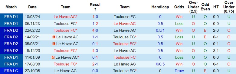 nhan-dinh-soi-keo-toulouse-fc-vs-le-havre-ac-22h00-ngay-15-9_44667 Nhận định, Soi kèo Toulouse FC vs Le Havre AC, 22h00 ngày 15/9 - Ảnh 3