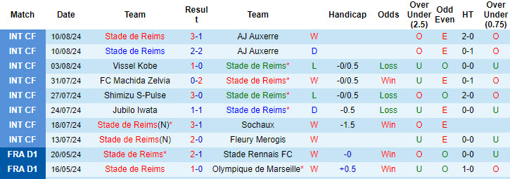 nhan-dinh-stade-de-reims-vs-lille-0h-ngay-18-8_40747 Nhận định Stade de Reims vs Lille, 0h ngày 18/8 - Ảnh 1