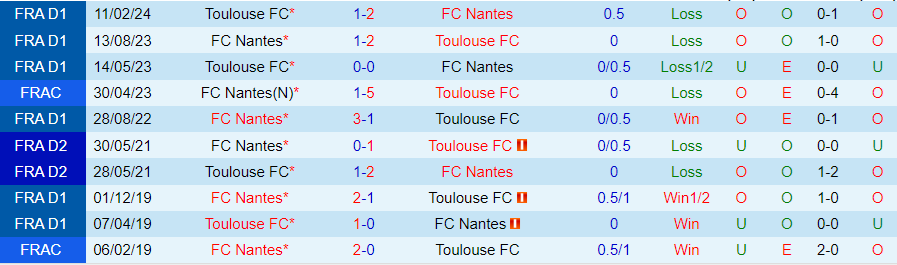 nhan-dinh-toulouse-vs-nantes-22h00-ngay-18-8_40927 Nhận định Toulouse vs Nantes, 22h00 ngày 18/8 - Ảnh 3