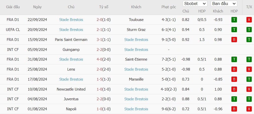 soi-keo-phat-goc-auxerre-vs-brest-0h-ngay-28-09_46196 Soi kèo phạt góc Auxerre vs Brest, 0h ngày 28/09 - Ảnh 3