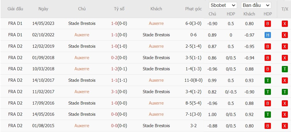 soi-keo-phat-goc-auxerre-vs-brest-0h-ngay-28-09_46197 Soi kèo phạt góc Auxerre vs Brest, 0h ngày 28/09 - Ảnh 4