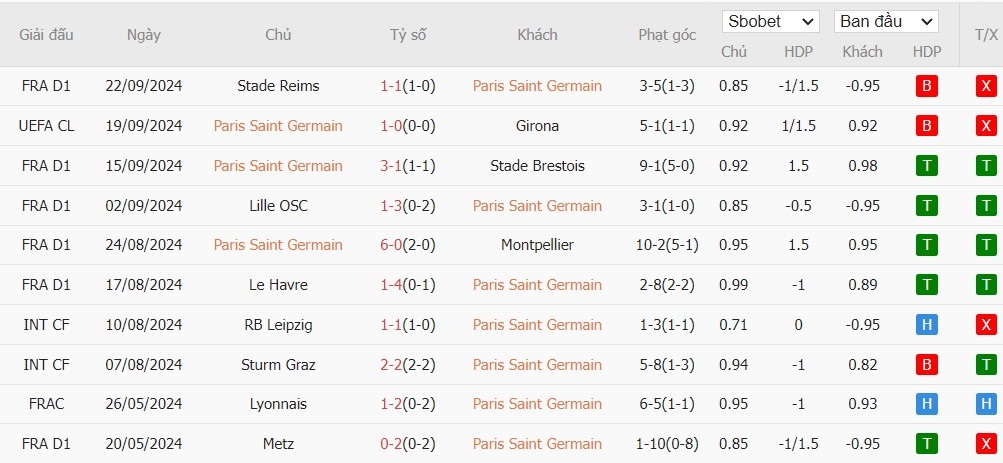 soi-keo-phat-goc-psg-vs-rennes-2h-ngay-28-09_46277 Soi kèo phạt góc PSG vs Rennes, 2h ngày 28/09 - Ảnh 4