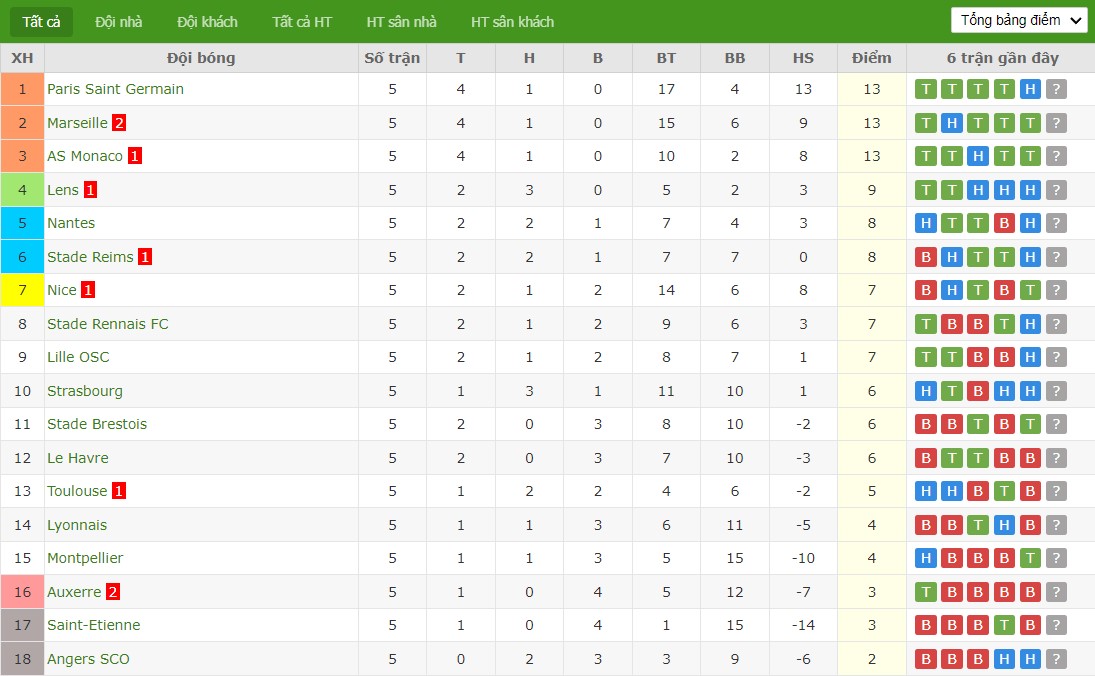 soi-keo-phat-goc-psg-vs-rennes-2h-ngay-28-09_46280 Soi kèo phạt góc PSG vs Rennes, 2h ngày 28/09 - Ảnh 7
