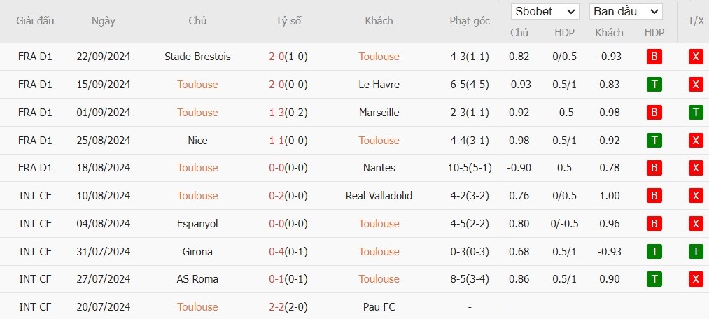soi-keo-phat-goc-toulouse-vs-lyon-20h-ngay-29-09_46525 Soi kèo phạt góc Toulouse vs Lyon, 20h ngày 29/09 - Ảnh 3