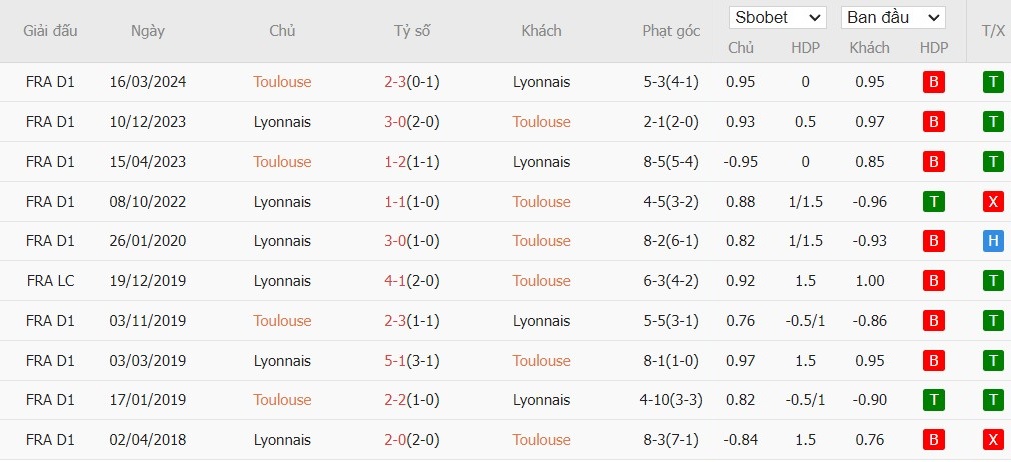 soi-keo-phat-goc-toulouse-vs-lyon-20h-ngay-29-09_46527 Soi kèo phạt góc Toulouse vs Lyon, 20h ngày 29/09 - Ảnh 5