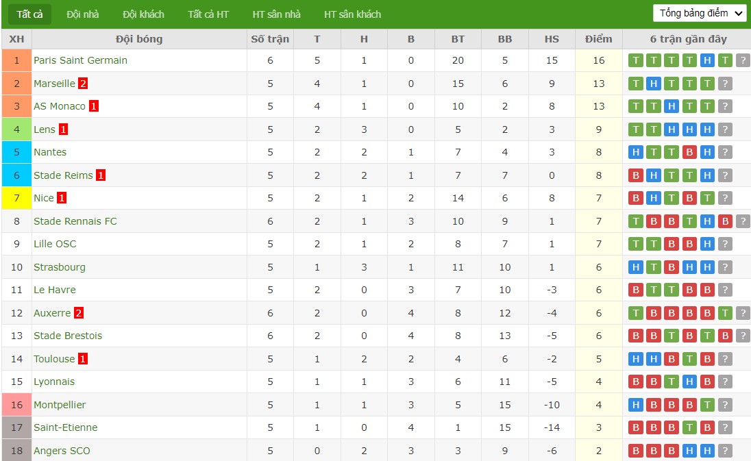 soi-keo-phat-goc-toulouse-vs-lyon-20h-ngay-29-09_46528 Soi kèo phạt góc Toulouse vs Lyon, 20h ngày 29/09 - Ảnh 6